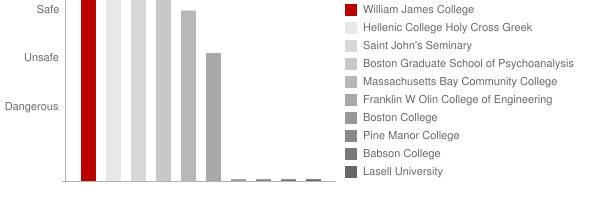 William James College Safety Chart