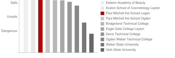 Paul Mitchell the School Logan Safety Chart