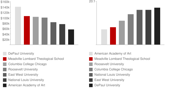 Meadville Lombard Theological School Faculty Compensation and Workload Chart
