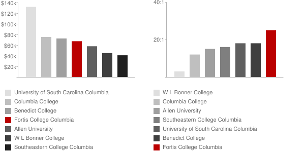 Fortis College Columbia Faculty Compensation and Workload Chart