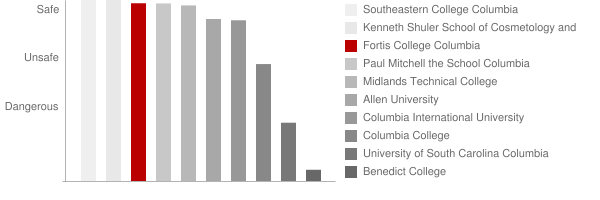 Fortis College Columbia Safety Chart