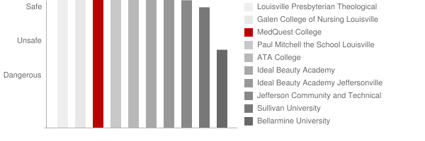 MedQuest College Safety Chart