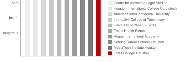 Fortis College Houston Safety Chart