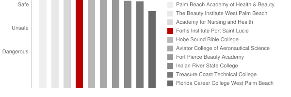 Fortis Institute Port Saint Lucie Safety Chart