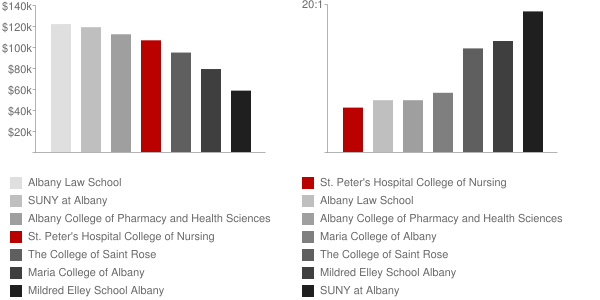 Memorial College of Nursing Faculty Compensation and Workload Chart