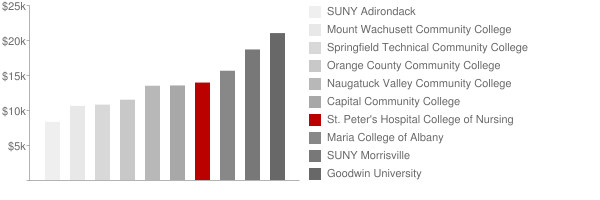 Memorial College of Nursing Tuition Comparison Chart