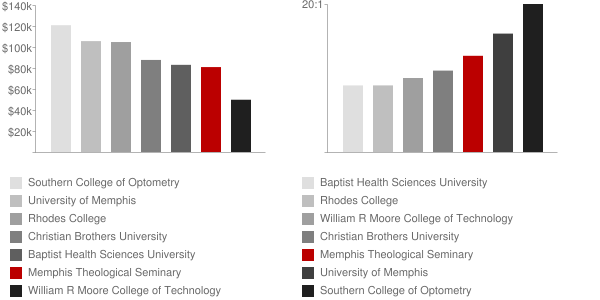 Memphis Theological Seminary Faculty Compensation and Workload Chart