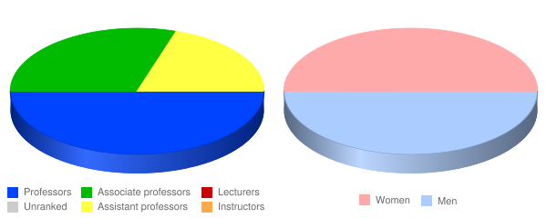 Memphis Theological Seminary Faculty Demographics Chart