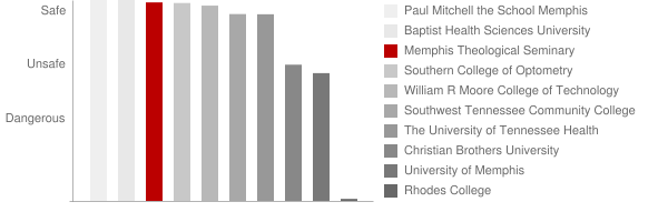Memphis Theological Seminary Safety Chart