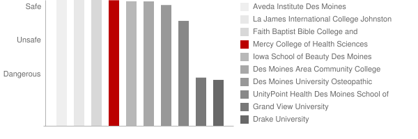 Mercy College of Health Sciences Safety Chart