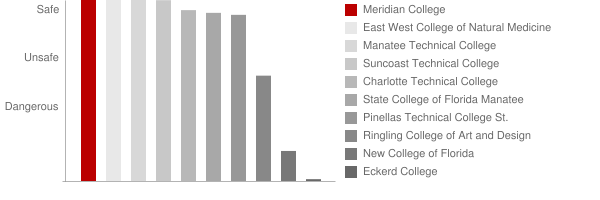 Meridian College Safety Chart