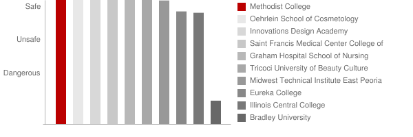 Methodist College Safety Chart