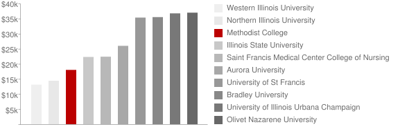 Methodist College Tuition Comparison Chart