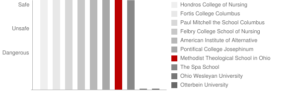 Methodist Theological School in Ohio Safety Chart