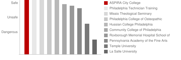 Metropolitan Career Center Computer Technology Institute Safety Chart