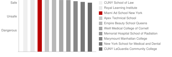 Miami Ad School New York Safety Chart
