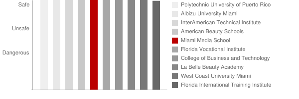 Miami Media School Safety Chart