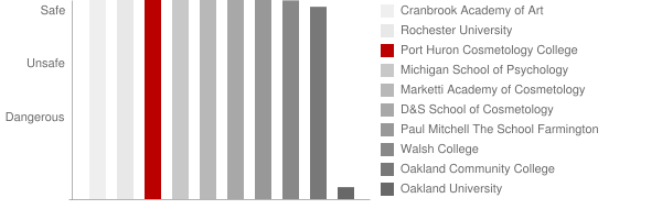 Port Huron Cosmetology College Safety Chart