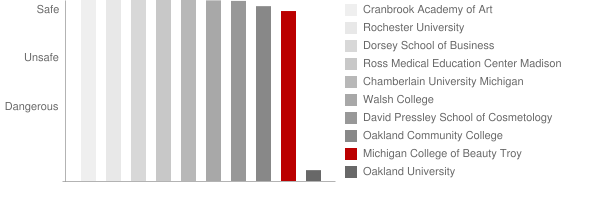 Michigan College of Beauty Troy Safety Chart