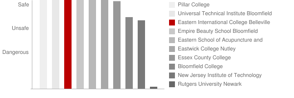 Eastern International College Belleville Safety Chart