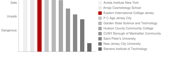 Eastern International College Jersey City Safety Chart