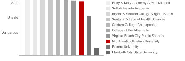 Mid Atlantic Christian University Safety Chart