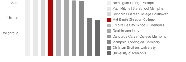 Mid South Christian College Safety Chart