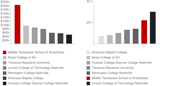 Middle Tennessee School of Anesthesia Faculty Compensation and Workload Chart