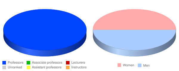 Middle Tennessee School of Anesthesia Faculty Demographics Chart