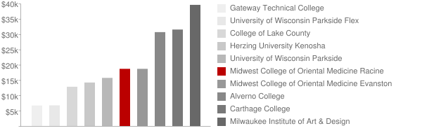 Midwest College of Oriental Medicine Racine Tuition Comparison Chart