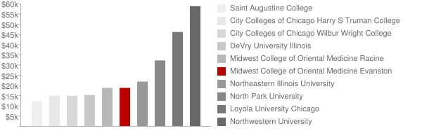 Midwest College of Oriental Medicine Chicago Tuition Comparison Chart