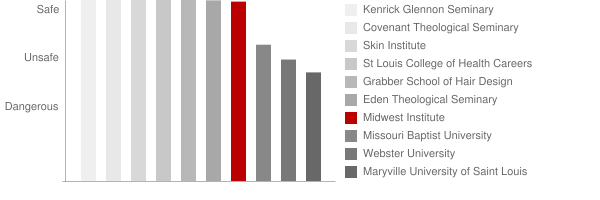 Midwest Institute Safety Chart