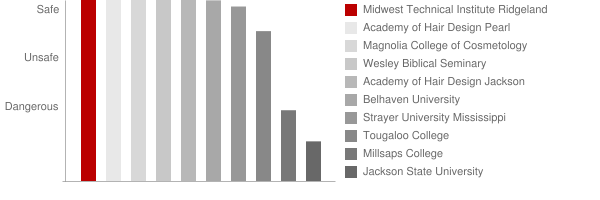 Midwest Technical Institute Ridgeland Safety Chart