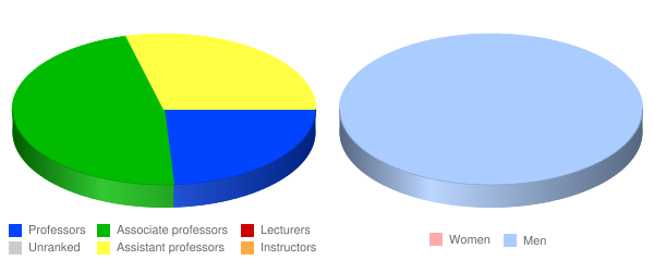 Midwestern Baptist Theological Seminary Faculty Demographics Chart