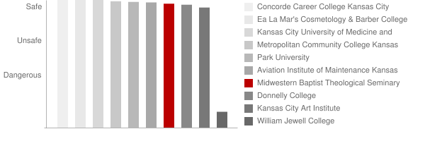 Midwestern Baptist Theological Seminary Safety Chart