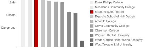 Milan Institute Amarillo Safety Chart