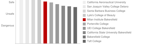 Milan Institute Bakersfield Safety Chart
