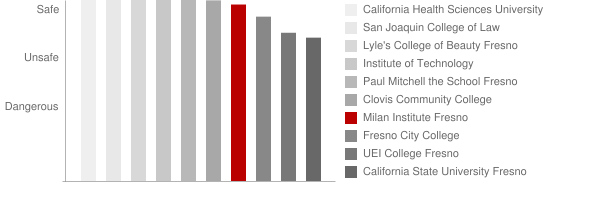 Milan Institute Clovis Safety Chart