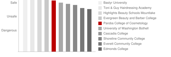 Paroba College of Cosmetology Safety Chart