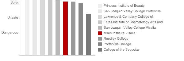 Milan Institute Visalia Safety Chart