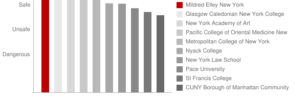 Mildred Elley New York Safety Chart