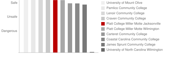 Miller Motte College Jacksonville Safety Chart