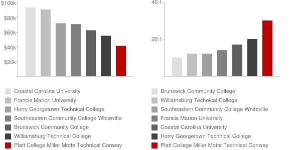 Miller Motte Technical College Conway Faculty Compensation and Workload Chart