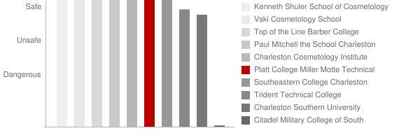 Miller Motte Technical College Charleston Safety Chart