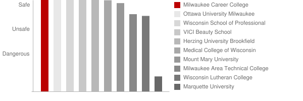 Milwaukee Career College Safety Chart