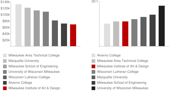 Milwaukee Institute of Art & Design Faculty Compensation and Workload Chart
