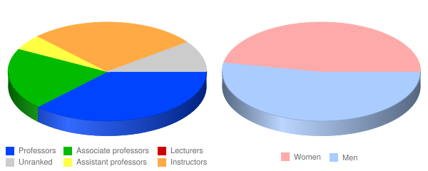 Milwaukee Institute of Art & Design Faculty Demographics Chart