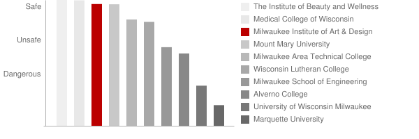 Milwaukee Institute of Art & Design Safety Chart