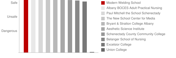 Modern Welding School Safety Chart