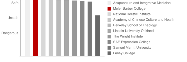 Moler Barber College Safety Chart